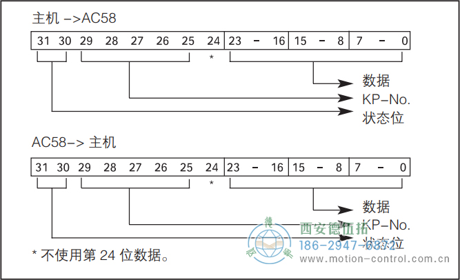 AC58-Interbus光電絕對(duì)值通用編碼器數(shù)據(jù)格式 K2/K3 - 西安德伍拓自動(dòng)化傳動(dòng)系統(tǒng)有限公司