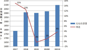 圖 4 光電傳感器 2017~2021 市場規模