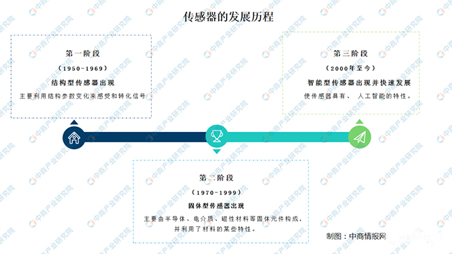 傳感器的發(fā)展現狀及如何突破瓶頸問題