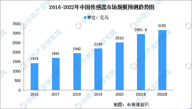 傳感器的發(fā)展現狀及如何突破瓶頸問題