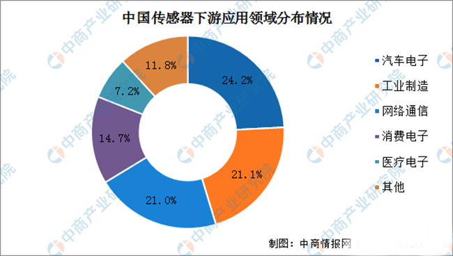 傳感器的發(fā)展現狀及如何突破瓶頸問題