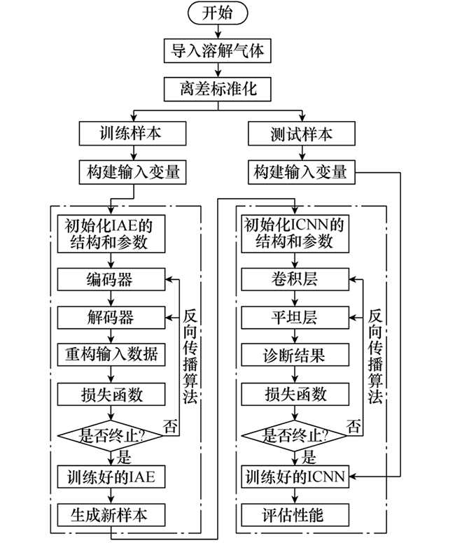 通過改進自動編碼器提升數據不足條件下的變壓器故障診斷精度