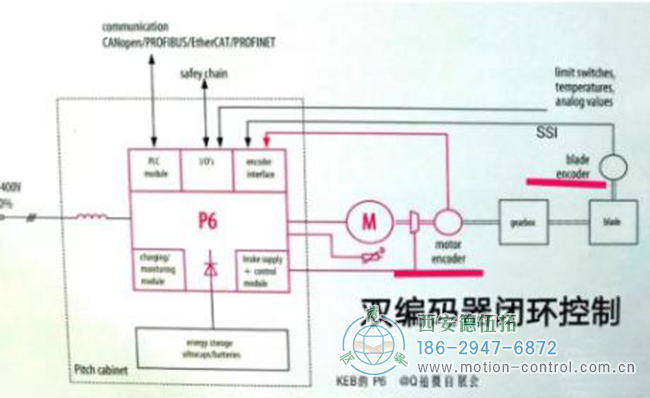 編碼器開環與閉環之間有什么區別？