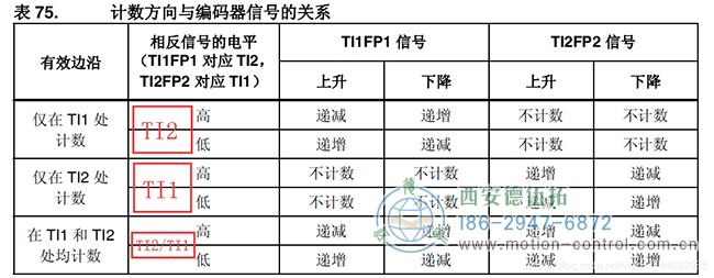 讓我們來看一下STM32的中文參考手冊: