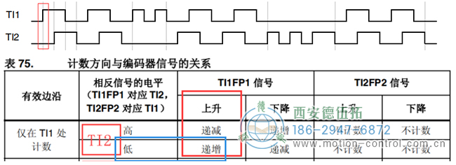 假設計數器遞增時電機正向轉動，則可判斷此時電機正轉