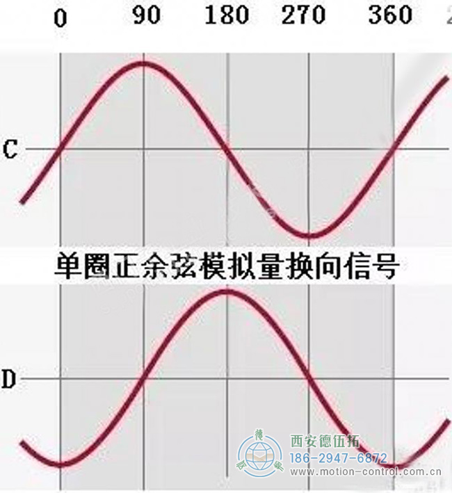 絕對編碼器有幾種信號接口的意思您知道嗎？