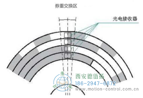 絕對值光電編碼器的工作原理