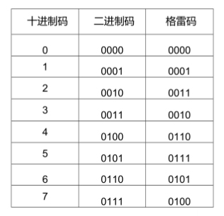 格雷碼通過一個簡單的組合電路就可以很容易被轉(zhuǎn)換為二進制碼。