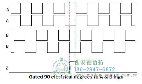 顯示遞增編碼器通道A、A、B、B和Z的圖表圖為遞增編碼器信號A、B和Z