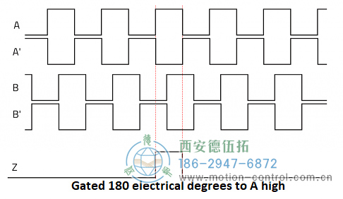 顯示遞增編碼器通道A、A、B、B和Z的圖表圖為遞增編碼器信號A、B和Z