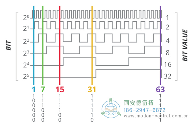 該圖顯示了絕對值編碼器規定分辨率中每個位置生成的唯一數字“字”