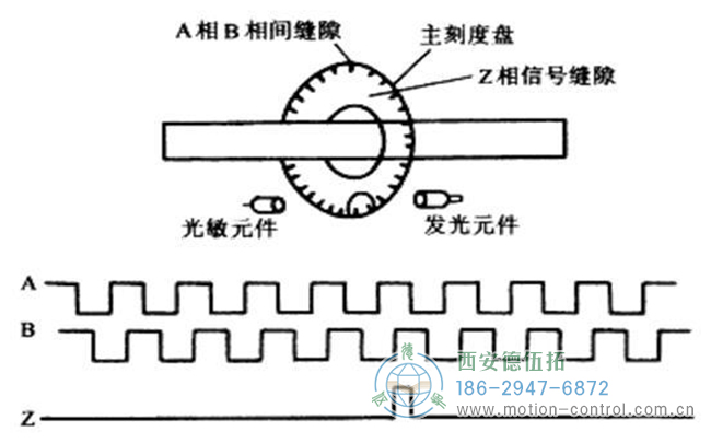 圖為增量編碼器的原理及ABZ通道的波形圖