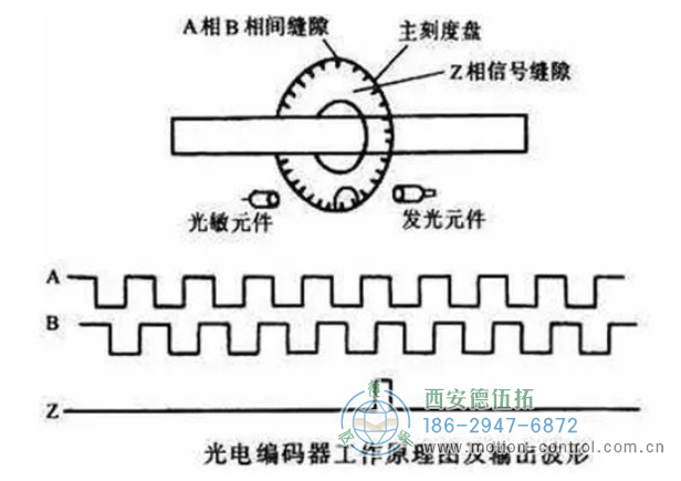 圖為光電編碼器的工作原理及輸出波形