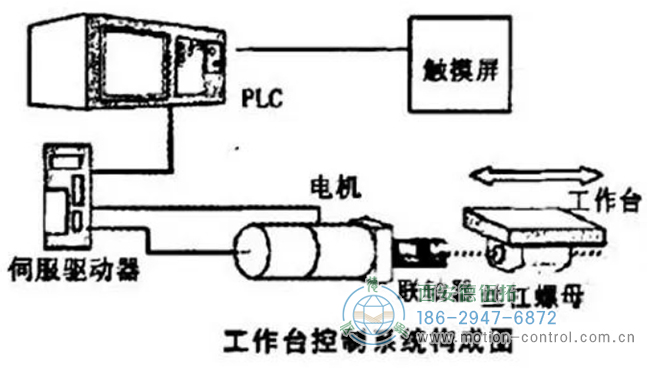 圖為工作臺控制系統(tǒng)構(gòu)成圖