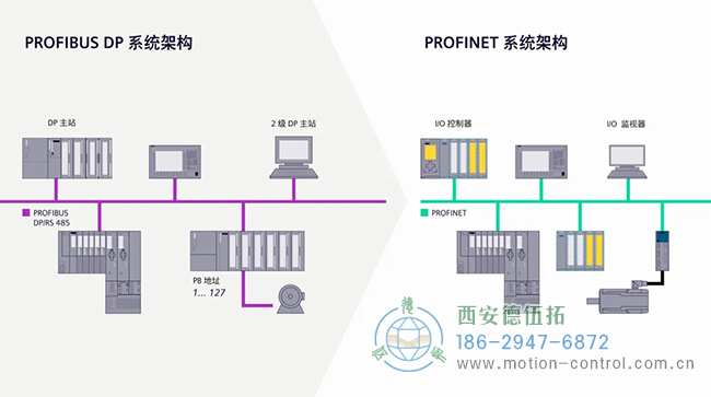 圖為PROFIBUS到PROFINET通訊編碼器的系統架構示意圖